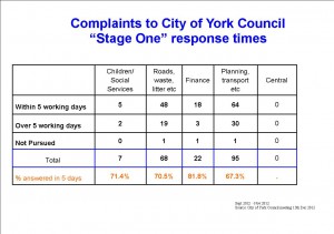 Council complaints