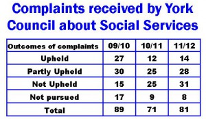 Social Services complaints