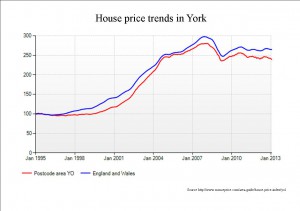 House price trends in York