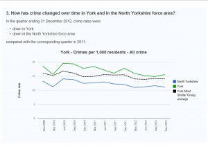 Crime trends in York and North Yorkshire. click to enlarge