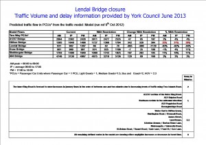 Lendal bridge traffic volumes click to enlarge
