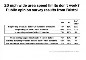 Post 20 mph speed limit Bristol residents views click to enlarge