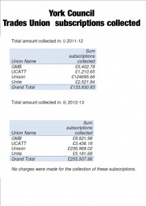 Council staff subscriptions to Trades Unions collected by the York Council