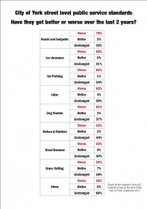 York residents survey results click to enlarge