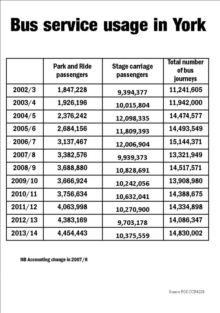 Bus service usage figures at Nov 2014 2
