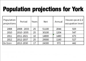 Changing population projections