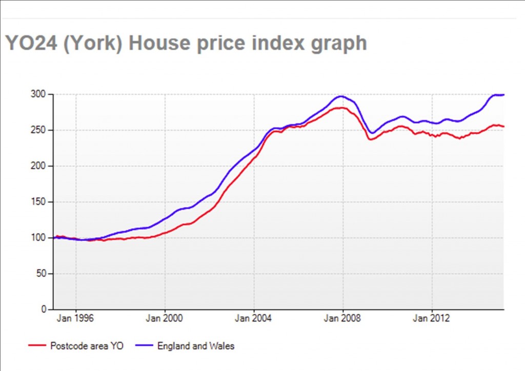 House price index York May 2015