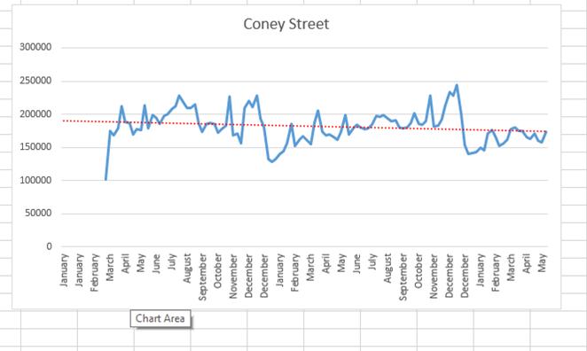 Visitor numbers declining on Coney Street