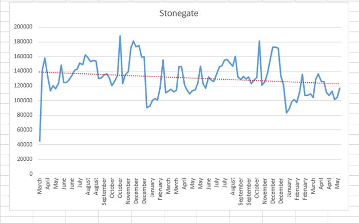 Downward trend on Stonegate