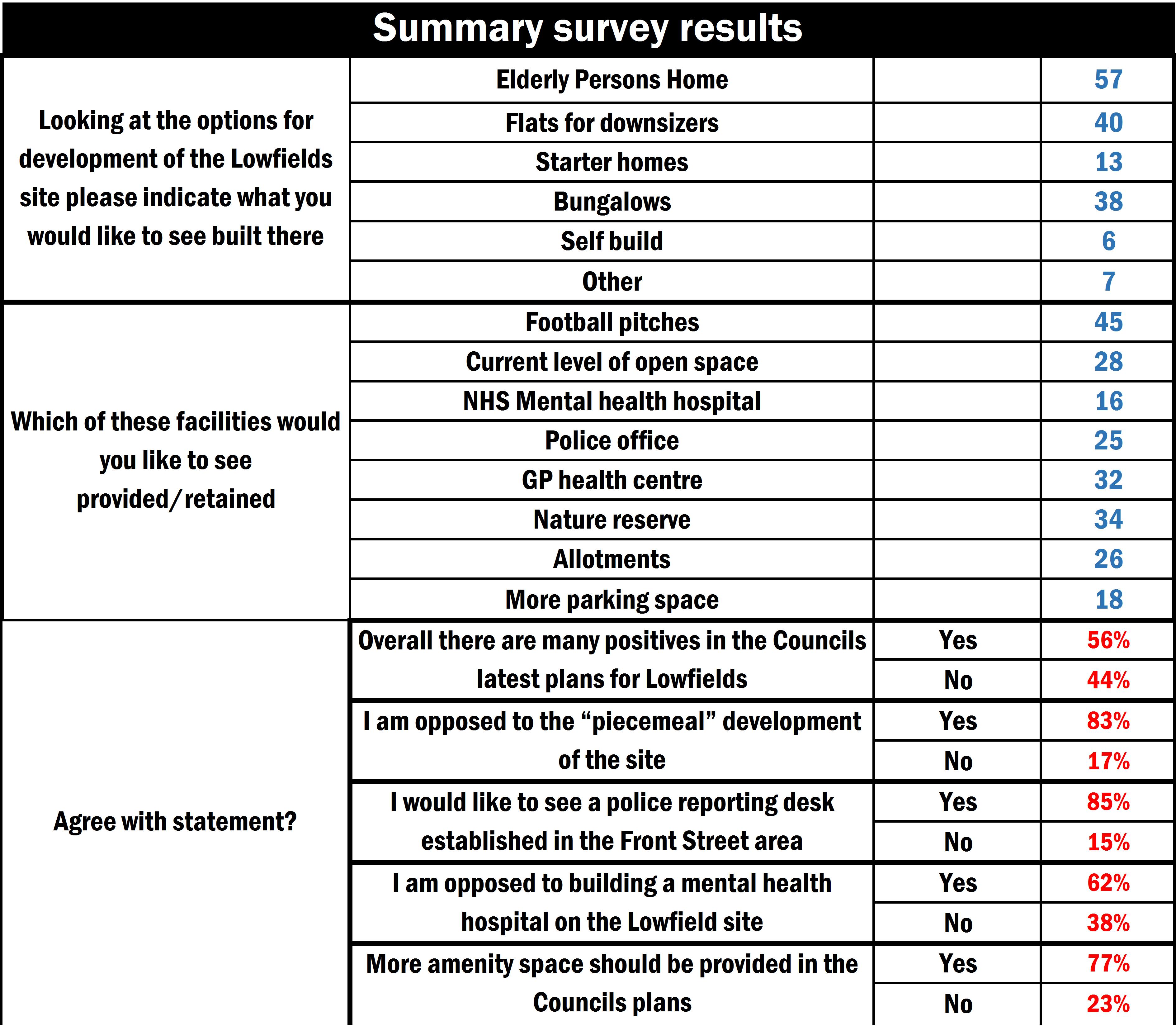 Lowfields survey results