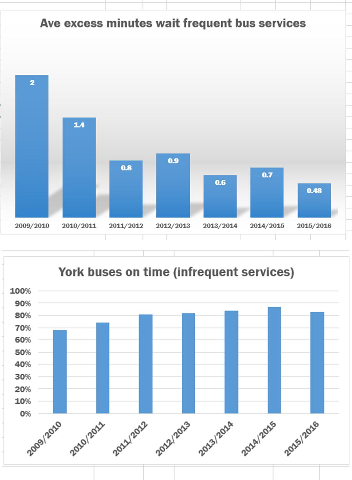 Bus reliability trends in York