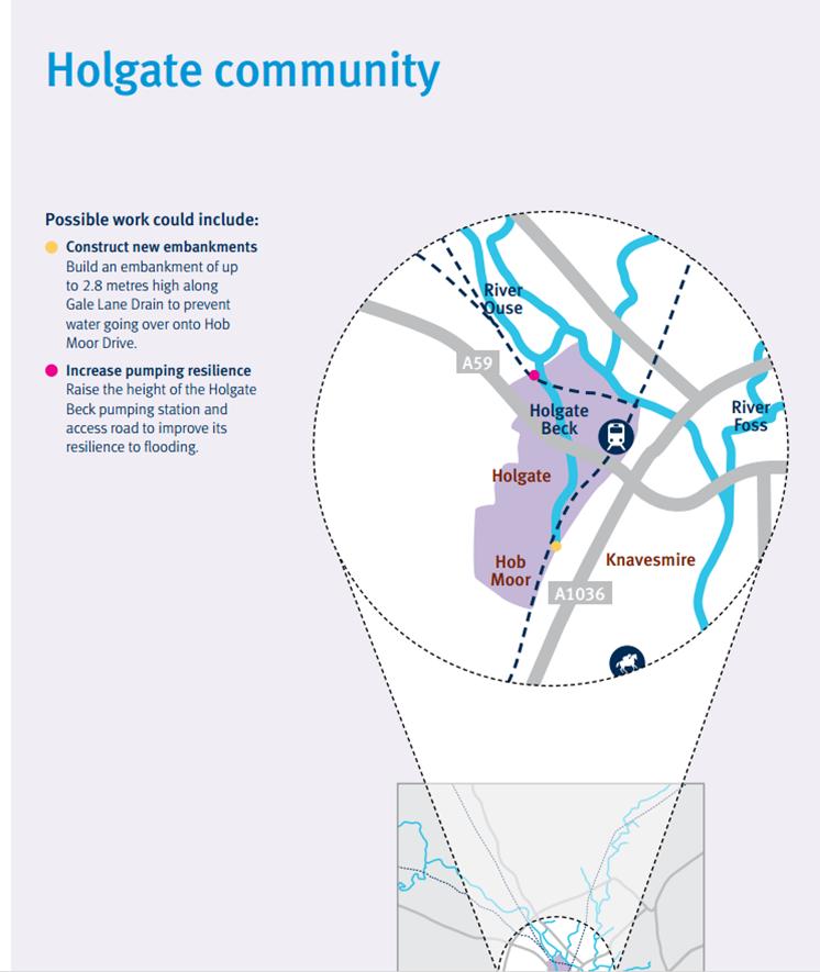 Residents learned of the Environment Agencies plans to build a 2.5 metre high flood wall along part of Hob Moor. The aim was to prevent flooding form Holgate Beck
